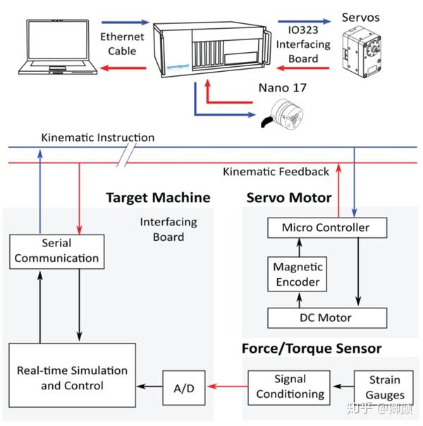 Speedgoat实时仿真与测试 | 用户案例之机器人篇 - 知乎