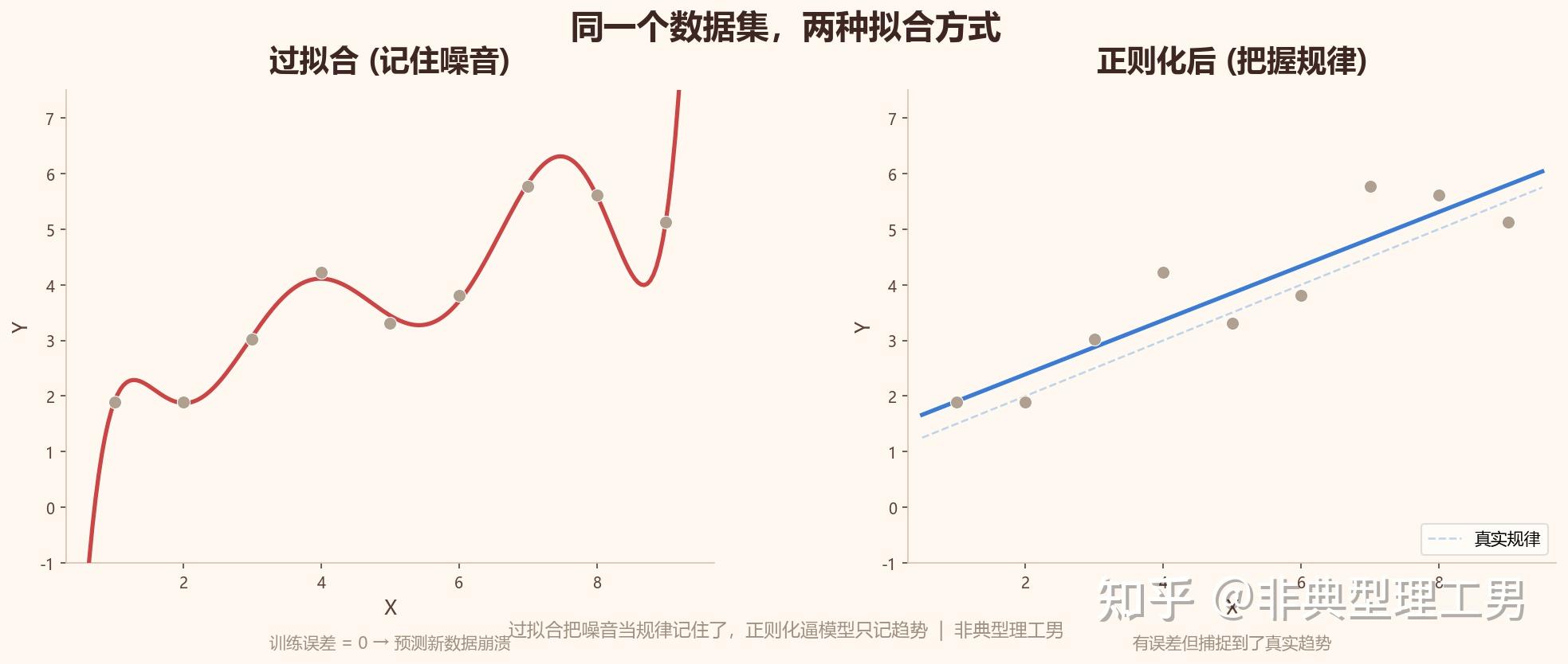正则化:一个让模型学会”抓重点”的聪明手段 - 知乎