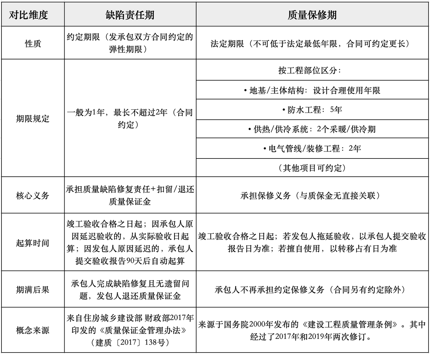 缺陷责任期和质量保修期分不清?一文让你快速理清 - 知乎