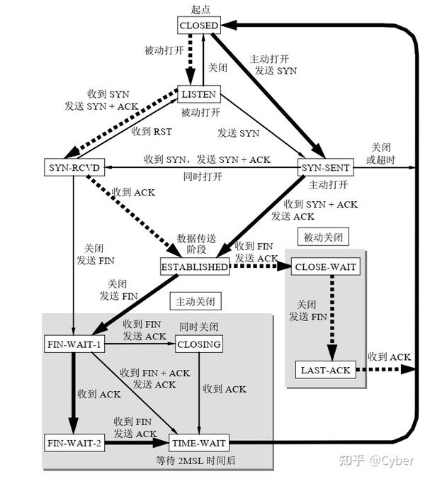 如何深入理解TCP的连接与释放模型 - 知乎