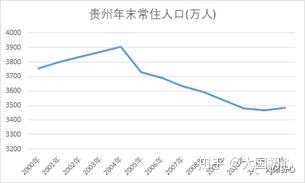 贵州省常住人口_贵州去年常住人口3580万人 同比增长0.7(2)