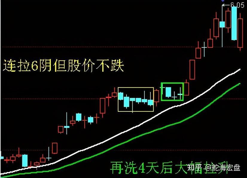 中国股市出现串阴洗盘形态是突破还是陷阱千万别被主力欺骗