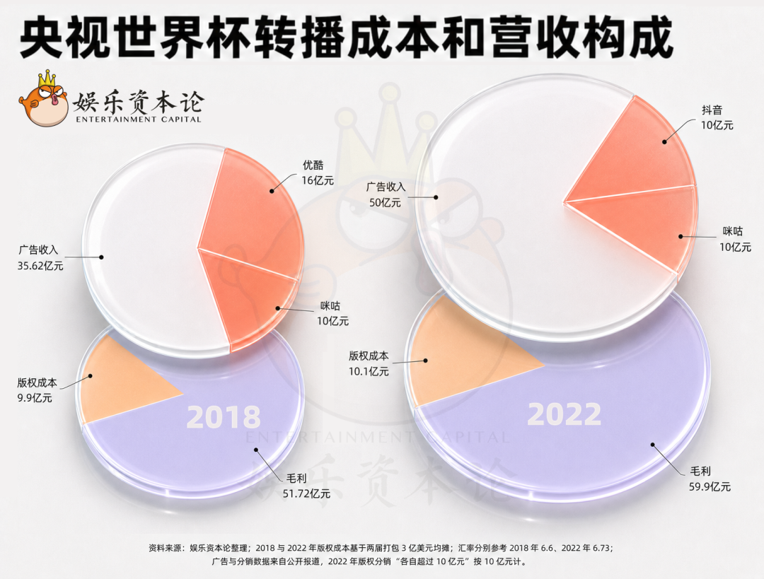 三折拿下世界杯!央視這屆包賺40億? - 知乎
