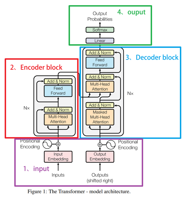 Transformer 6. Encoder 模块总结 以及 Autoencoder 介绍 - 知乎
