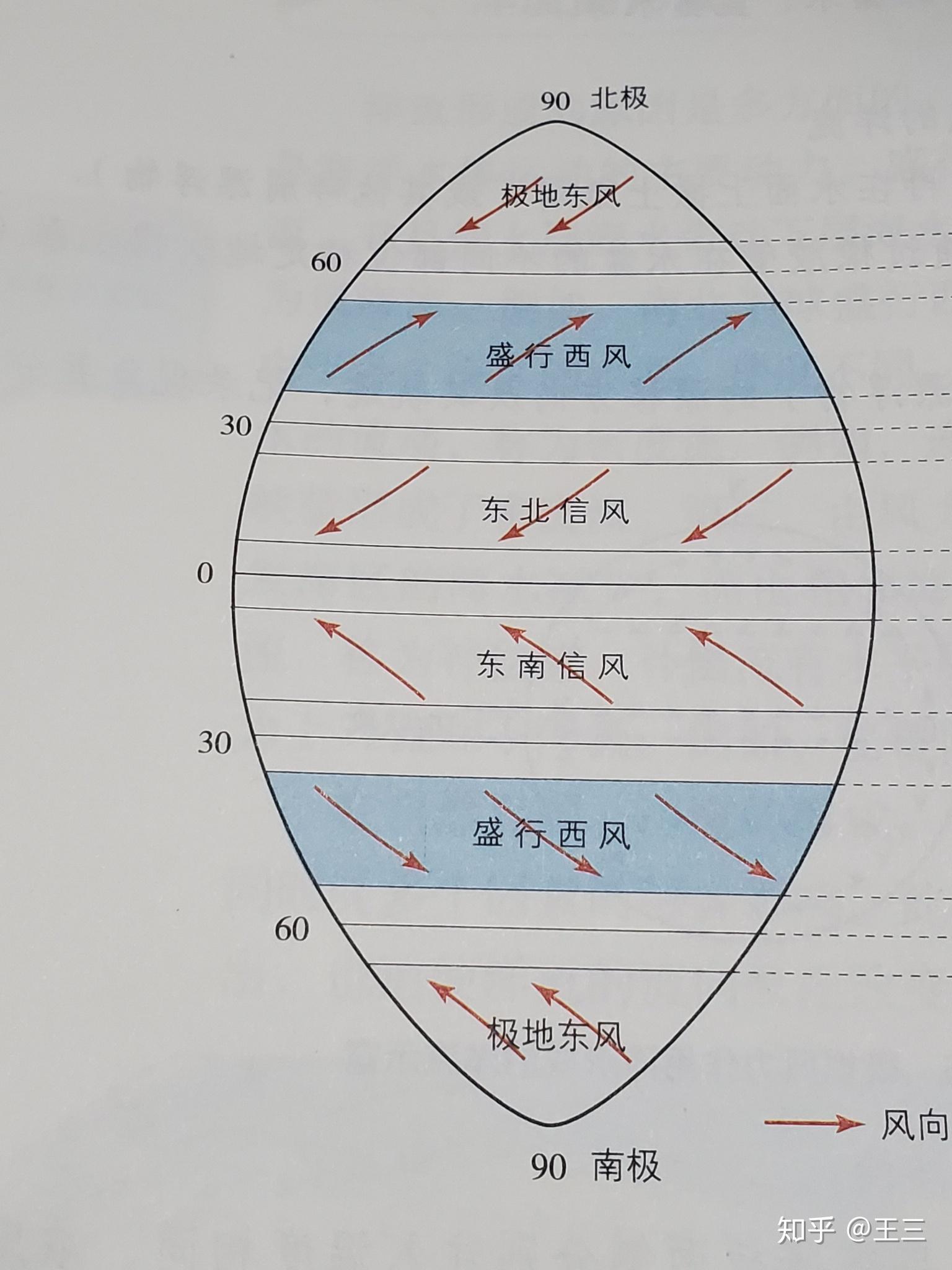 如何才能理解高一地理,洋流和風向? - 知乎