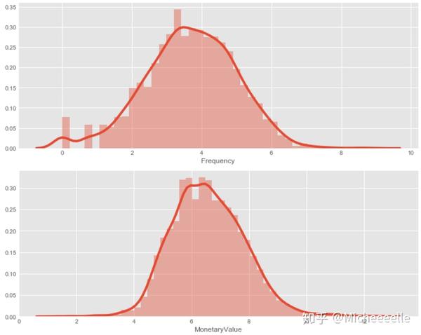 Online RetailRFM分析：pandas+matplotlib+sklearn 知乎
