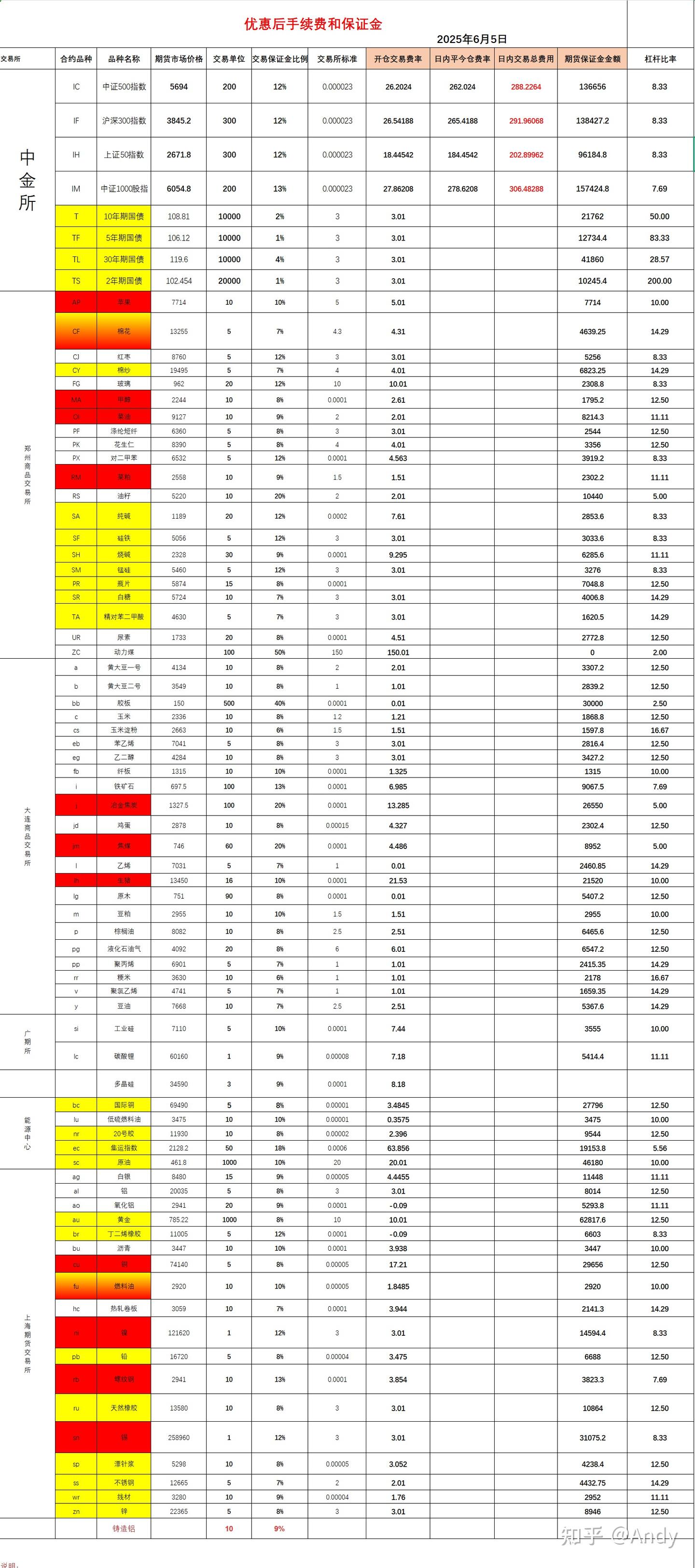 期货市场全品种——最低手续费、保证金金额一览表- 知乎
