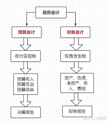 一,政府会计概述