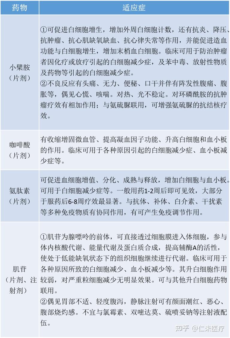 其主要包括传统升白细胞药物如利可君,维生素b4,鲨肝醇等,生物制品如