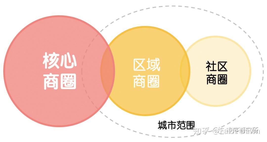 城市商圈建设指南公示服务内循环战略的城市商业空间复兴