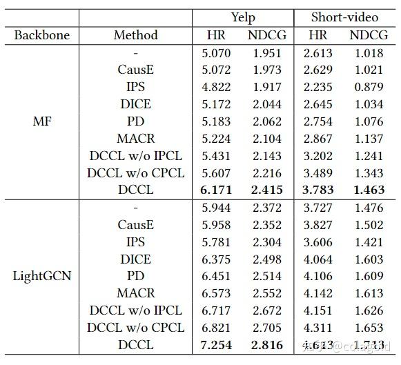 Www23 Disentangled Causal Embedding With