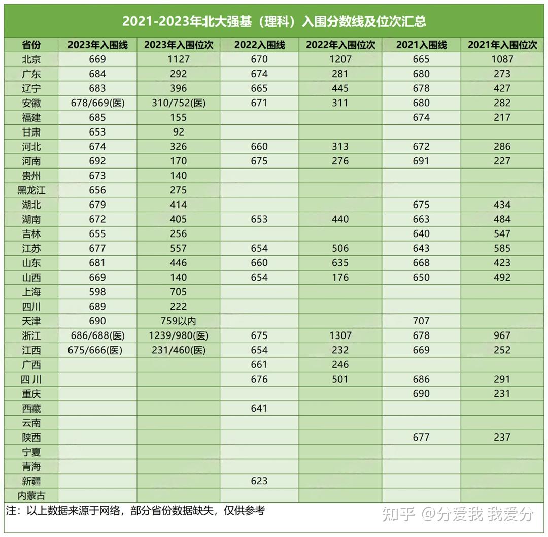 省一省二報考強基高考至少要考多少分近3年強基院校入圍分數線彙總