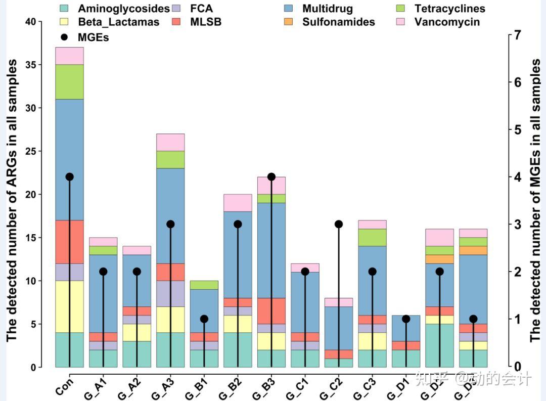 五 R语言 barplot条形图-双坐标轴、整合点线图 - 知乎