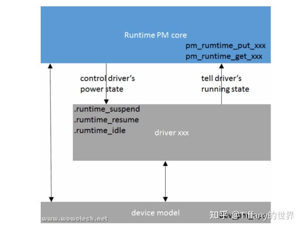 [RPM]RPM-2:runtime pm解析 - 知乎