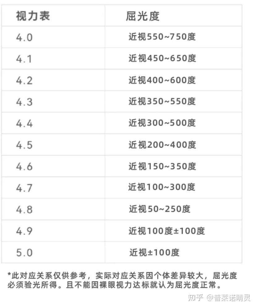 视力往往是指我们眼底视网膜成清晰物像的能力;而度数则是指我们眼睛