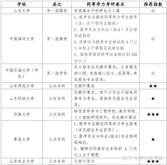 專科生考研學校推薦——山東篇 - 知乎