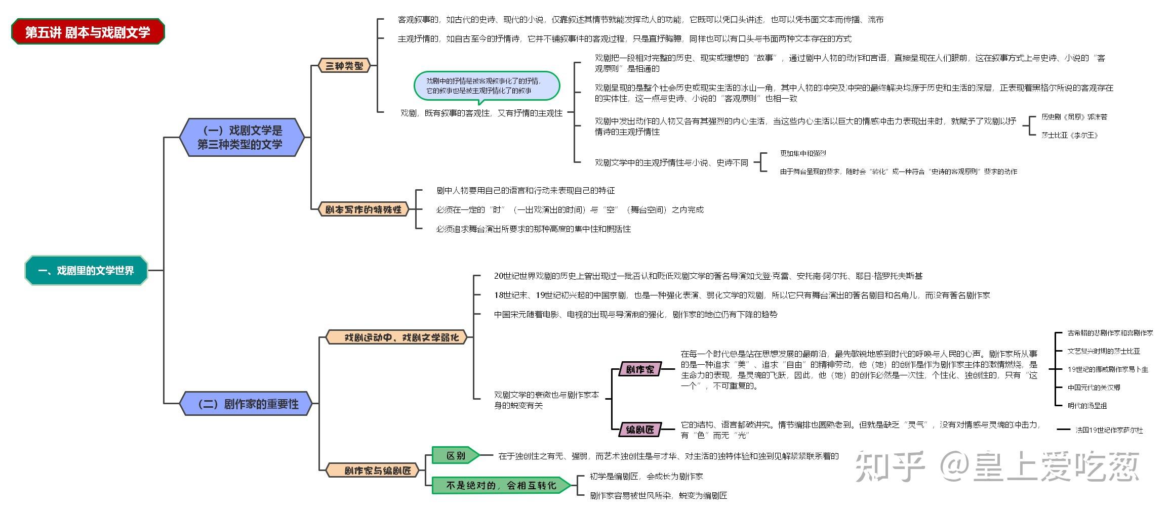 《戏剧艺术十五讲》思维导图:第五讲 剧本与戏剧文学