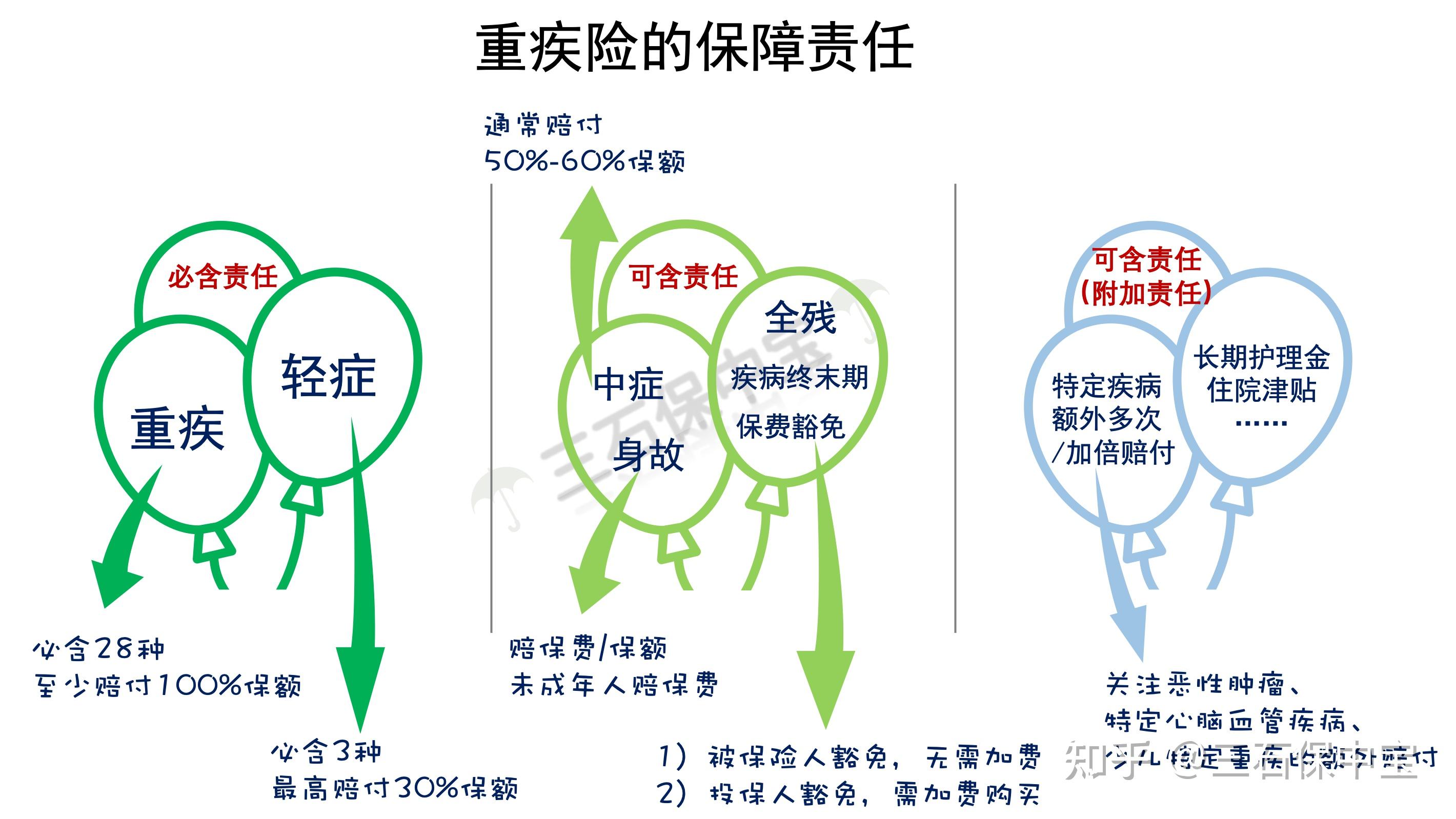 白話重疾險怎麼買五保什麼5可含責任c篇