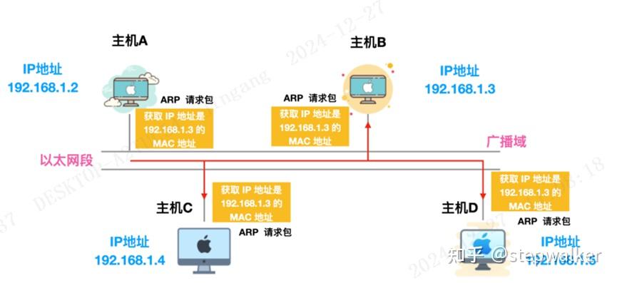 常用网络协议整理笔记（二）---ARP/RARP协议 - 知乎