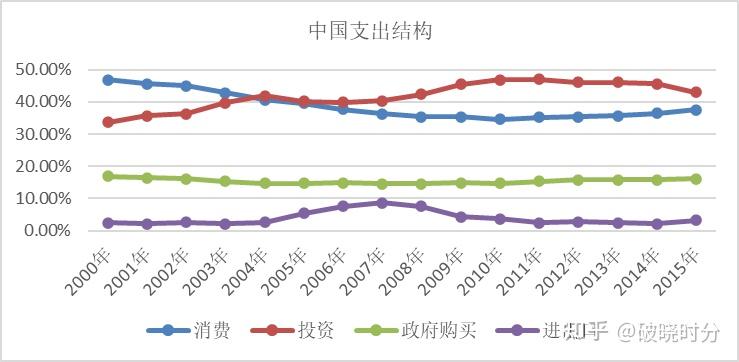 中美GDP相关数据对比分析 - 知乎