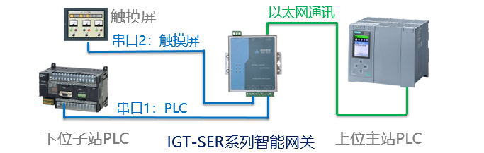 带触摸屏的PLC设备通过智能网关采集数据到另一台主站PLC - 知乎