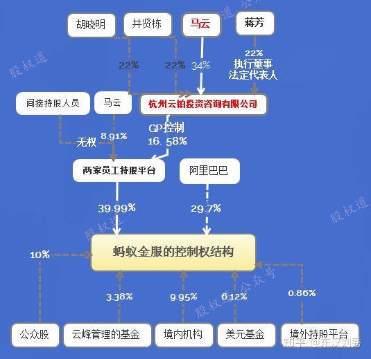 1直接股东层面蚂蚁金服的两个股东,杭州君瀚和杭州君澳是员工持股平台