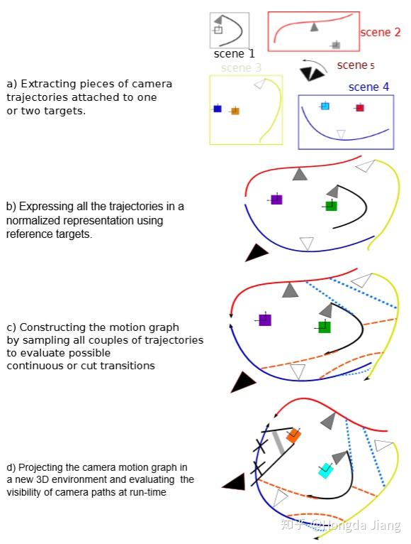 [2014] Camera Motion Graphs - 知乎