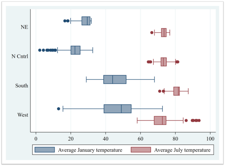 Stata boxplot 