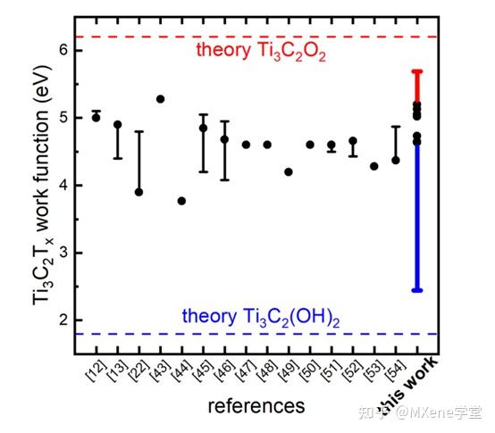 Ti3C2Tx MXene表面/界面使用(金属-)有机供体受体分子的功函数和能级校准 - 知乎