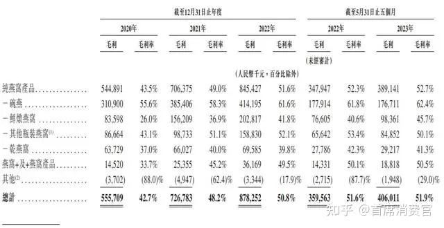 而2020年,2021年,"碗