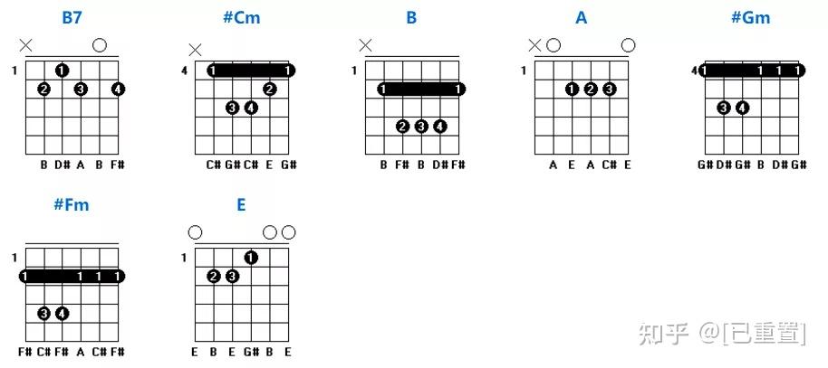 吉他C和弦按法图片