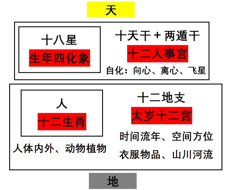 紫微斗数定盘与看盘小技巧(生年四化与自化) - 知乎