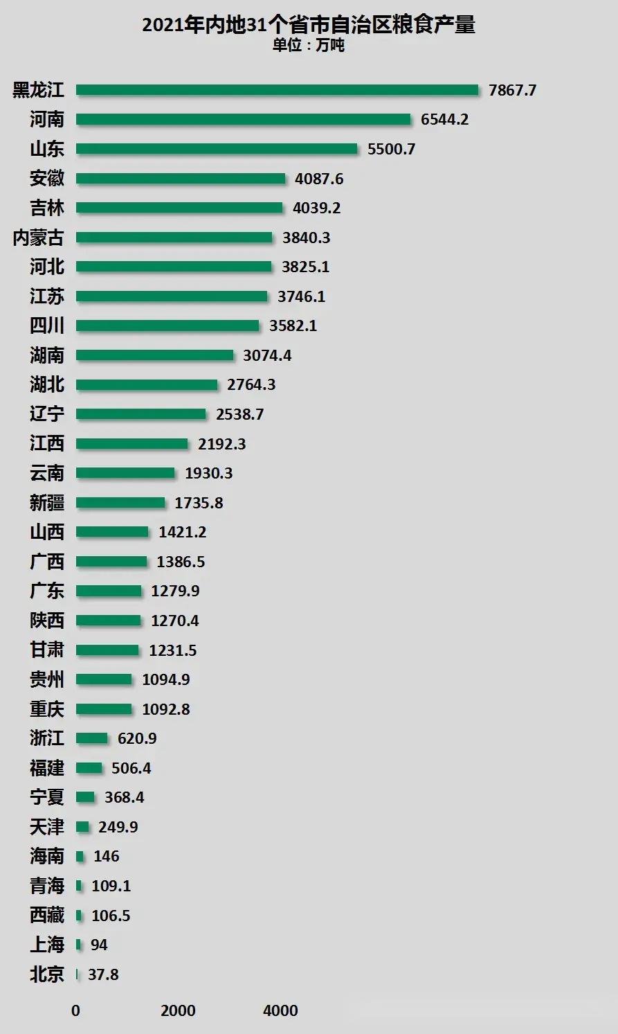 制图:城市财经;数据:国家统计局正因为自身工业产业不够强,所以河南