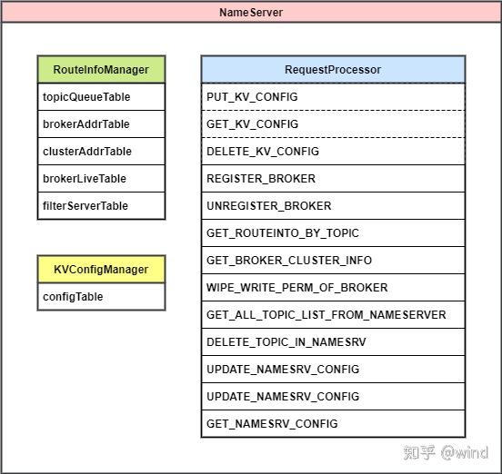 RocketMQ NameServer源码剖析 - 知乎