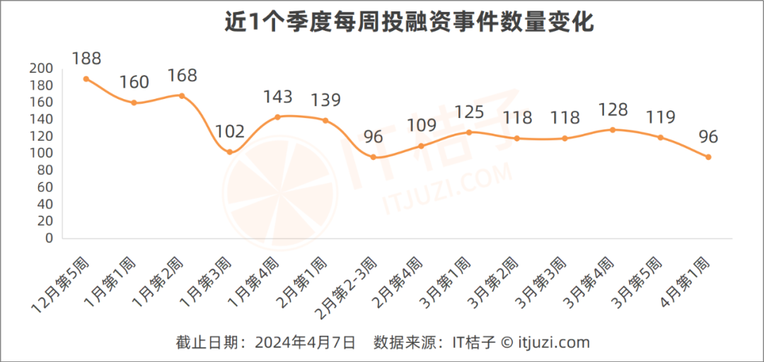 中国台湾半导体分销商38亿美元收购加拿大公司翻新家装服务商获1亿元
