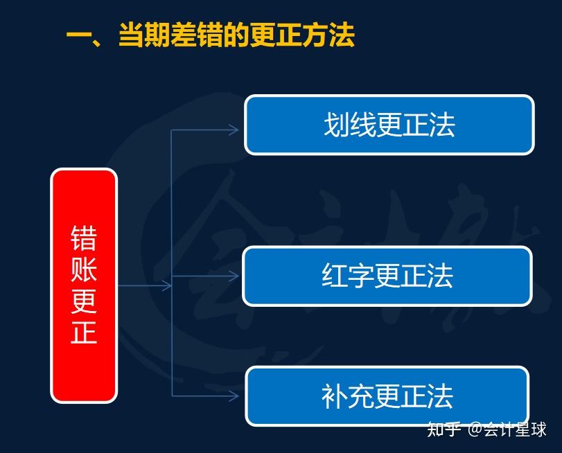 会计差错,根据发现错误的时点与错误发生的时点,是否在同一个会计年度