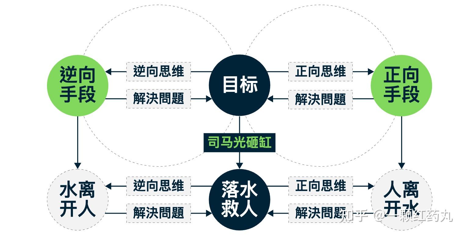 万物皆模型——100个思维模型【持续至No28】 - 知乎