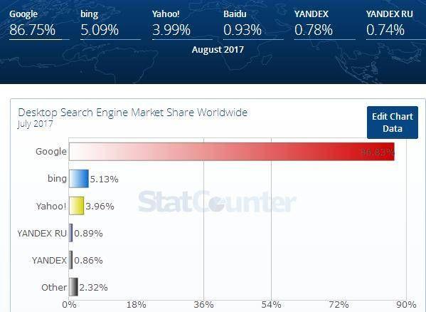 日本民众经常使用的搜索网站有哪些?