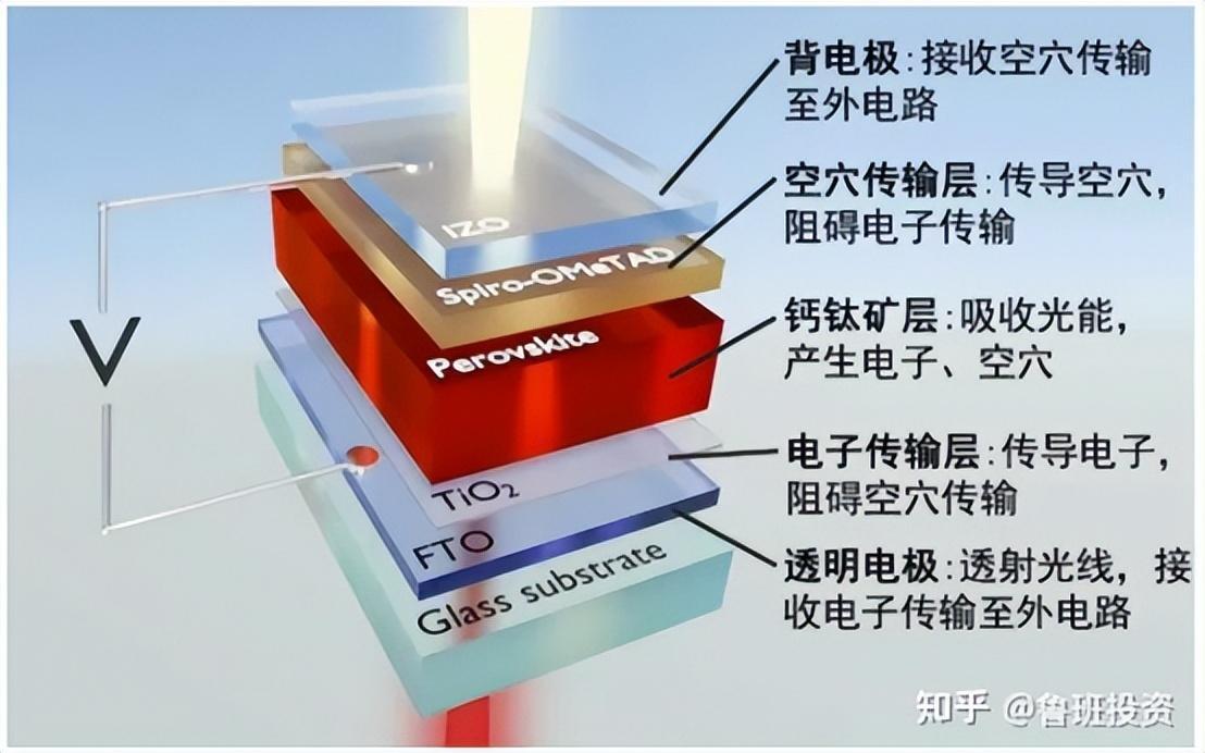 从目前的情况来看,钙钛矿太阳能电池离产业化还有多远?