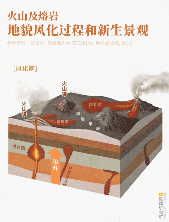 21火山及熔岩地貌风化过程和新生景观,制图@杨宁 / 星球研究所