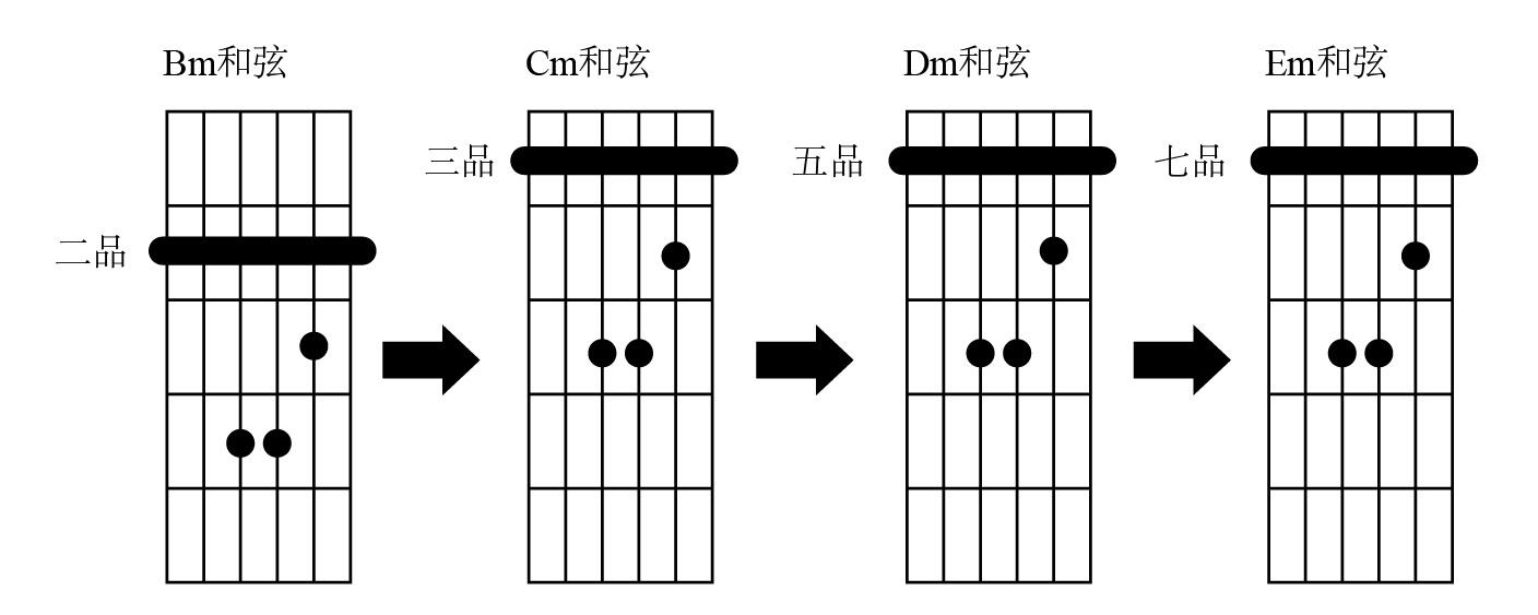 吉他降b和弦简单按法图片