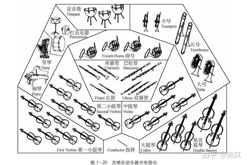 图解交响乐团乐器布局