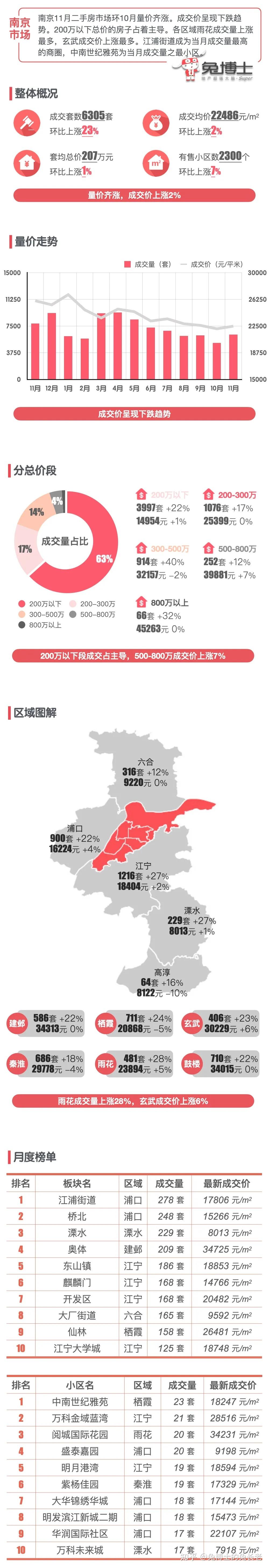 11月南京二手楼市数据：销量环比银十涨不少 - 知乎