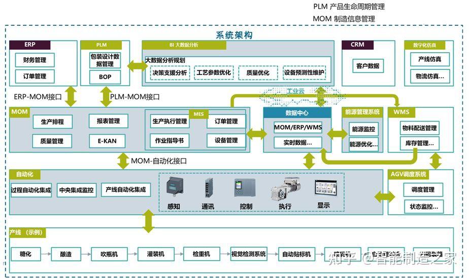 西门子数字化工厂系统架构详解