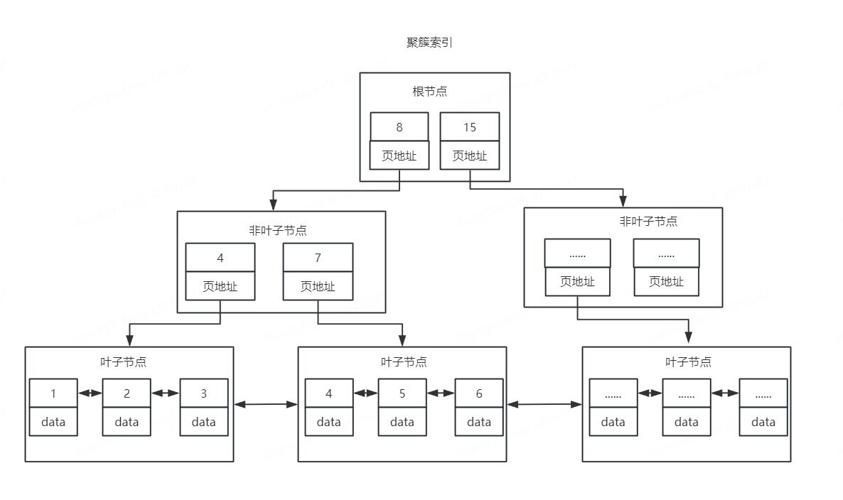 sql怎么使用索引查询