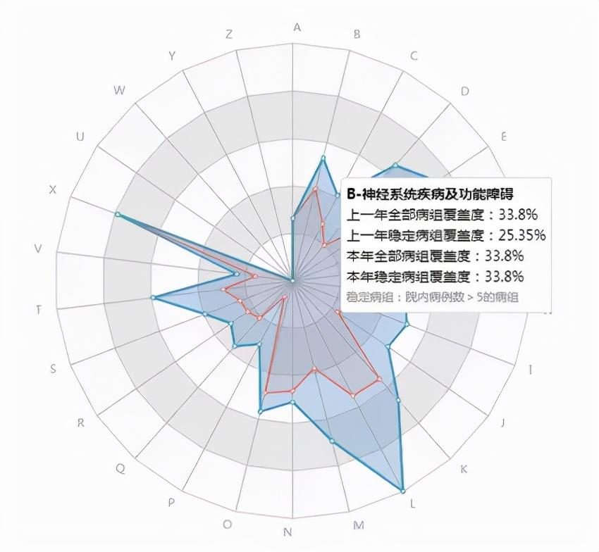 01  三个维度纵向掌握全院病组结构