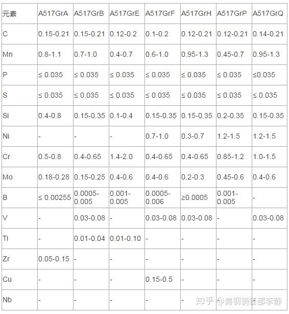 Astm A517钢板化学成分及性能简介 知乎