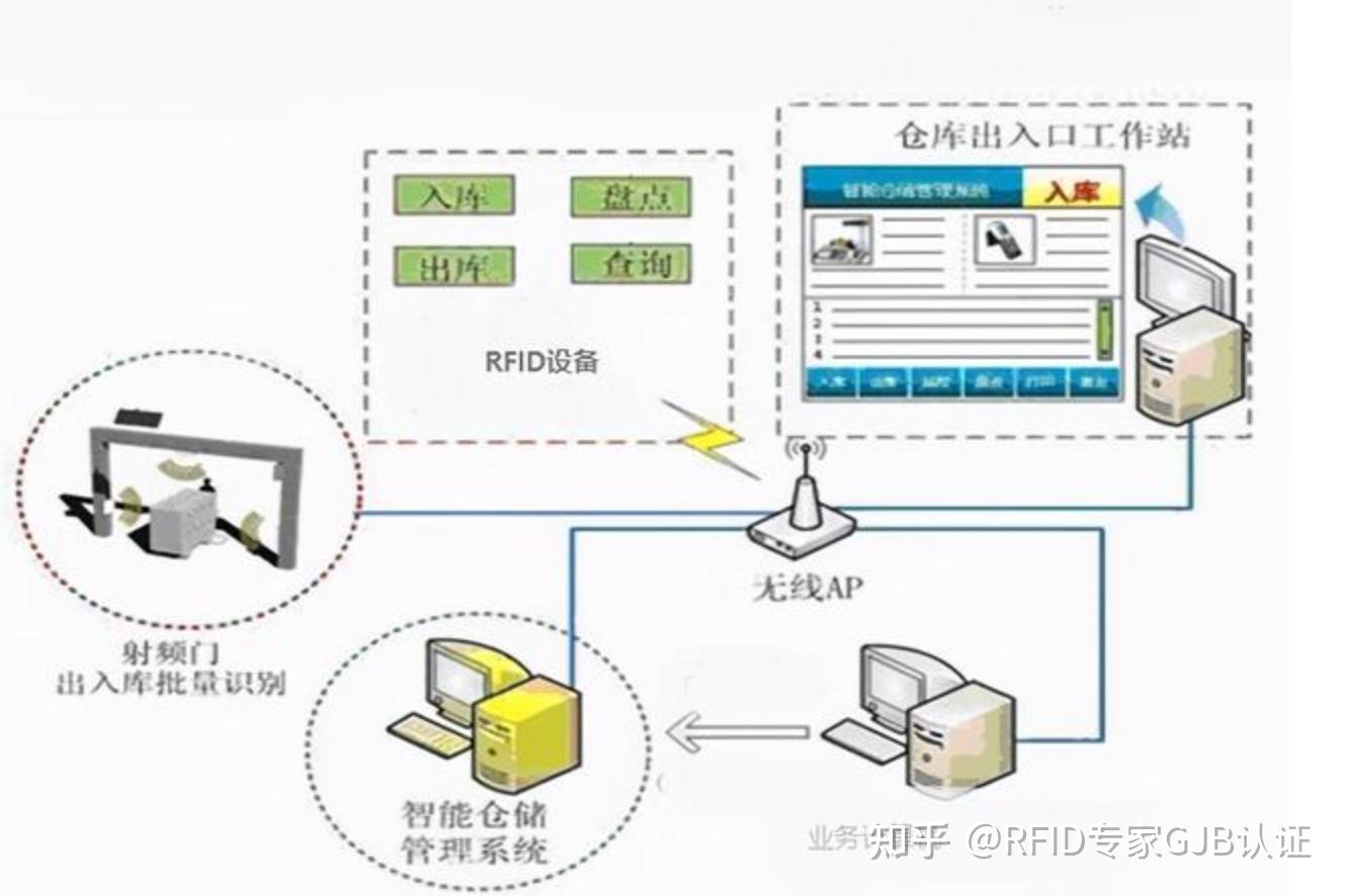 确保货物精准出入库！RFID仓库管理如此简单！ - 知乎