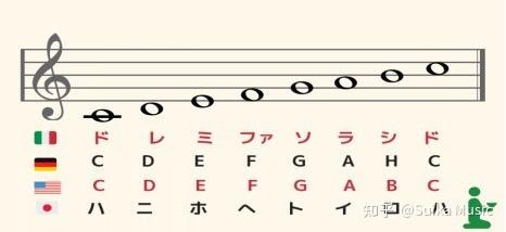 常见的日本语音乐专业术语 三 音名与唱名 知乎