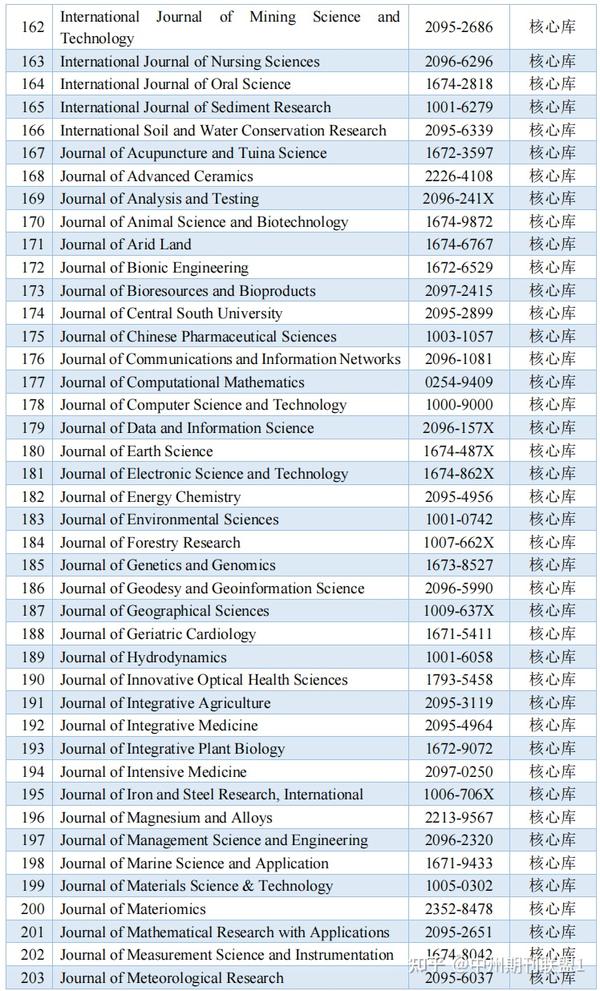 最新!中国科学引文数据库(CSCD)收录期刊(2023-2024)目录! - 知乎